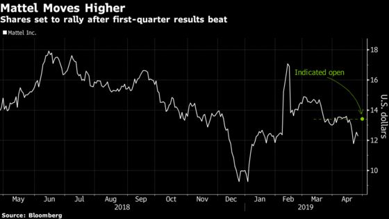 Mattel Rallies on Results But Street Takes More Cautious View