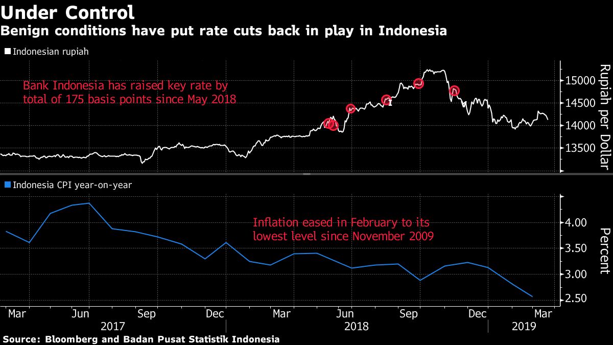 Indonesia Holds Interest Rate As It Shifts Focus To Growth - Bloomberg