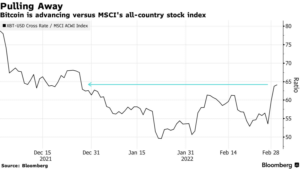 Bitcoin (BTC USD) Crypto Price Gains on Ukraine War - Bloomberg