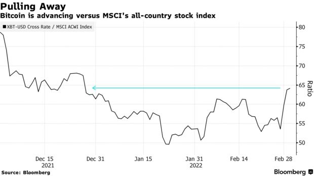 Bitcoin is advancing versus msci's all-country stock index