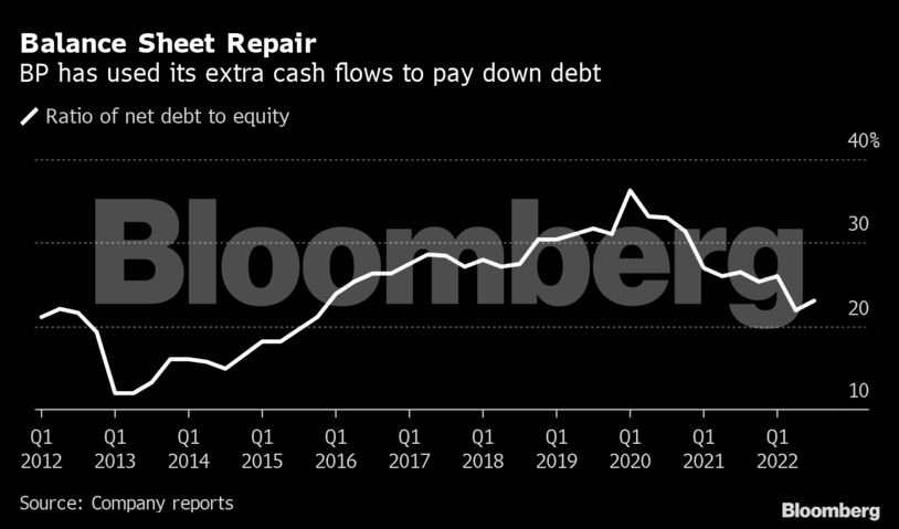 Balance Sheet Repair | BP has used its extra cash flows to pay down debt