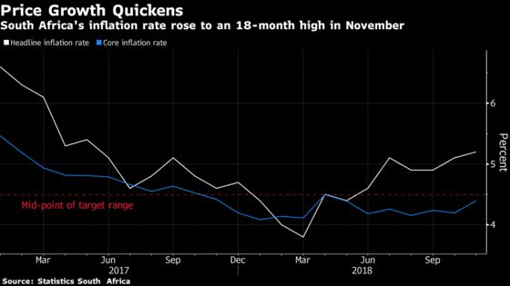 South African Inflation Rate Climbs to 18 Month-High in November