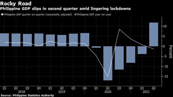 Philippines Leaves Rates Steady, Warns Curbs Limit Recovery