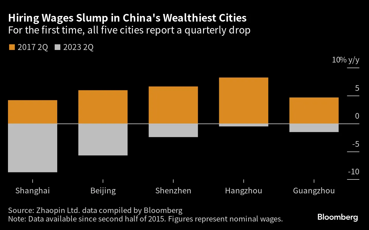 バンカー報酬40％削減も－中国、色あせる「大都市で裕福な暮らし」 - Bloomberg