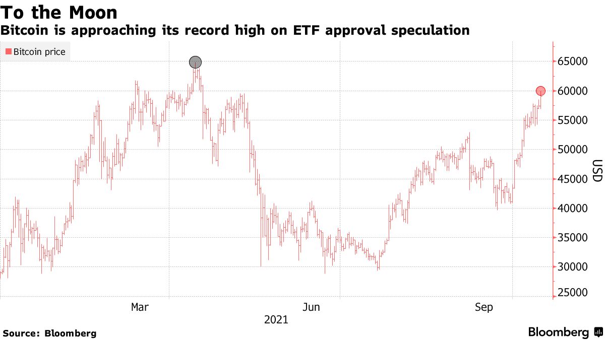 “Bitcoin-to-the-moon” trong bối cảnh ETF tăng cao