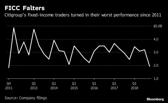 Citi Says Trading Environment Improved From 2018's Rough End