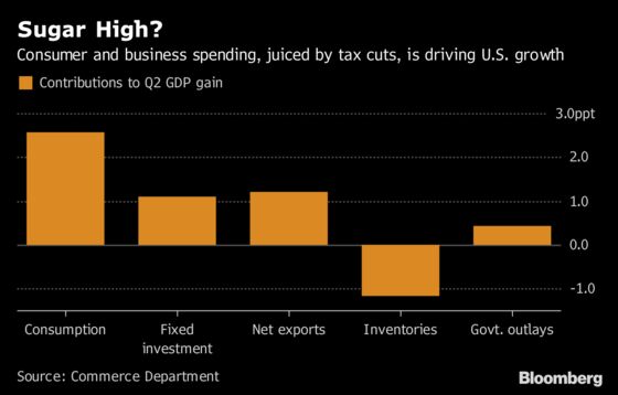 U.S. GDP Report Expected to Give Trump a Win Ahead of Midterms