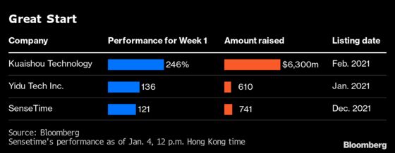 After Rocky IPO, SenseTime’s Rally Is Among Best Starts in Hong Kong