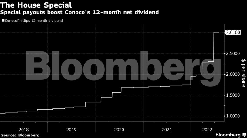 Special payouts boost Conoco's 12-month net dividend