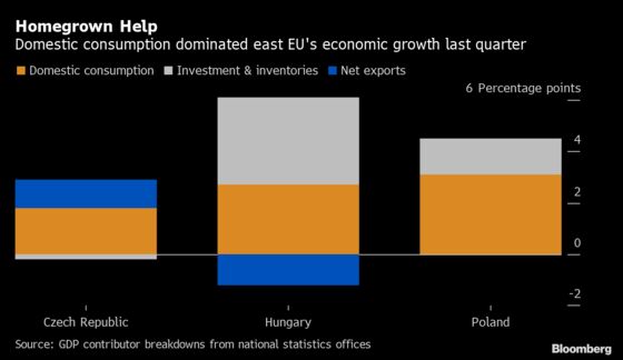 Consumers to the Rescue as East Europe's Exports Weaken