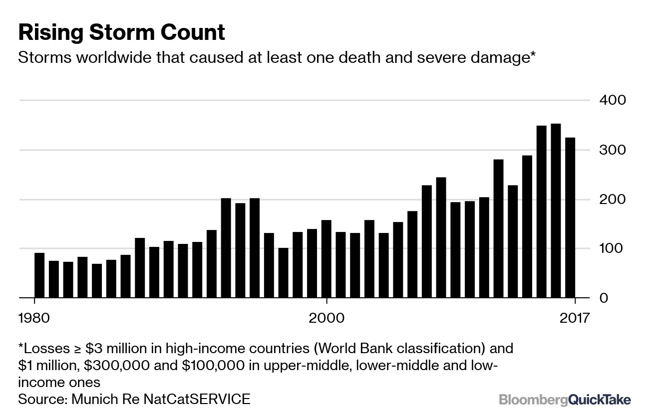 Hurricanes and Cyclones - Bloomberg