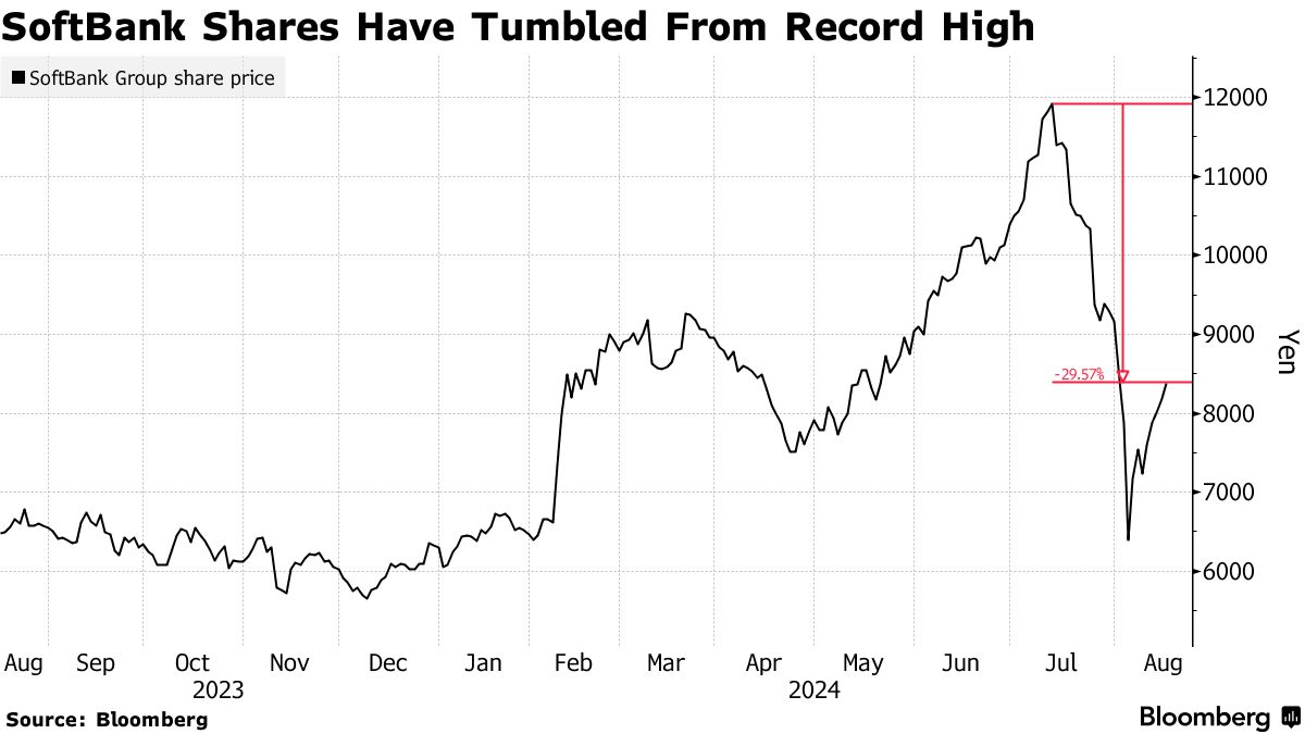 ソフトバンクＧにインド株式市場から追い風、ＩＰＯ勝ち組への投資で - Bloomberg