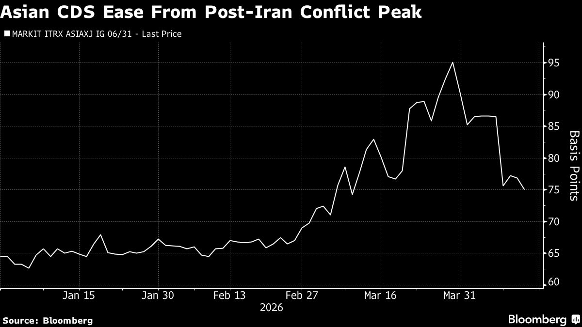 Asian Firms Rush to Sell Bonds in Busiest Day in Three Months
