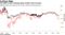 The RBA is seen reducing policy further than its peers