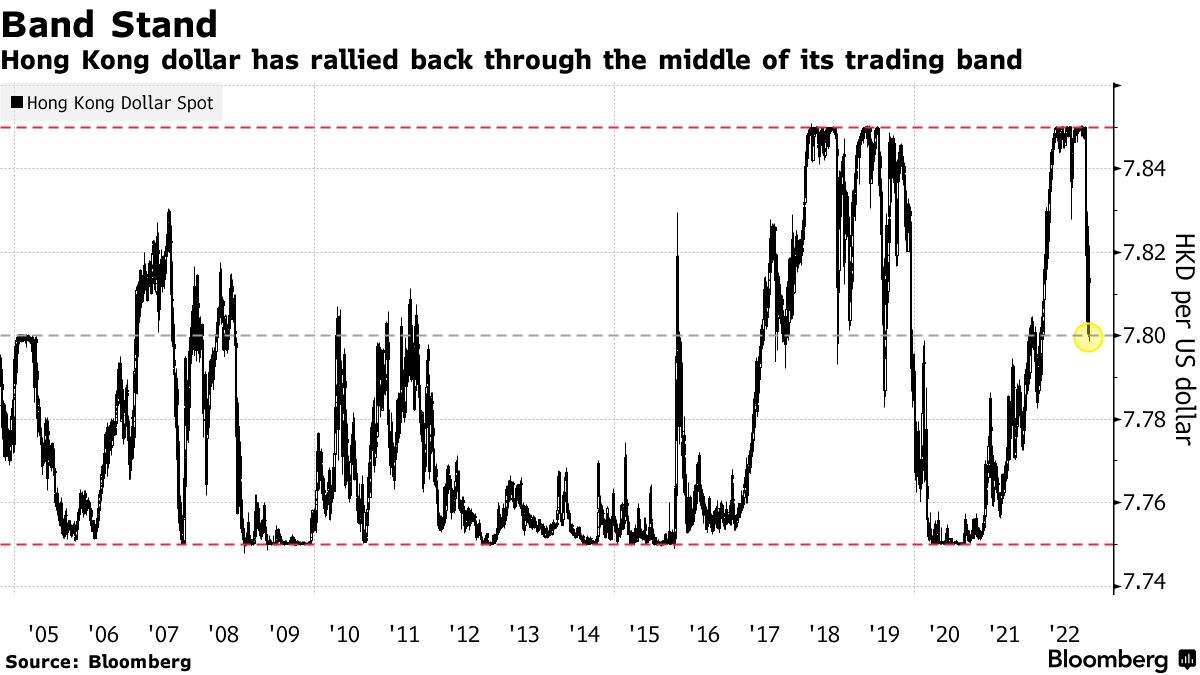 HKD/USD: Hong Kong Dollar Strengthens to Past Strong Half of Trading Band -  Bloomberg