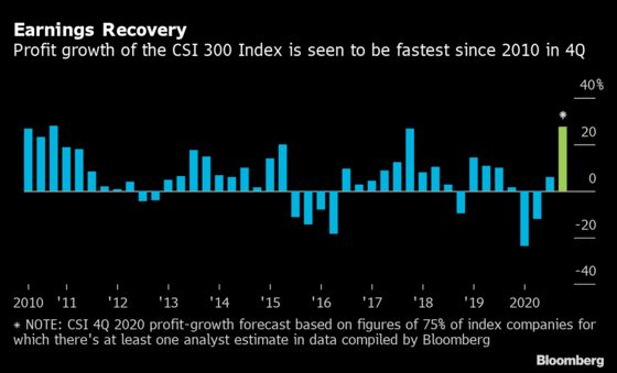China’s Corporate Earnings Set for Biggest Jump in a Decade