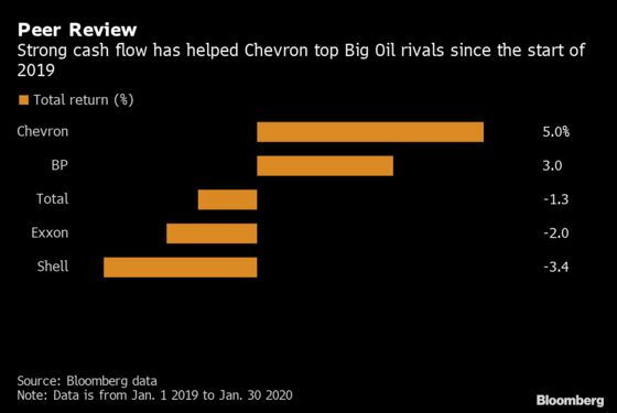 Chevron Posts Steepest Loss in a Decade After Gas Writedown