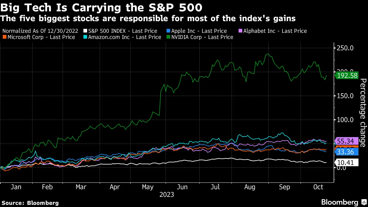 Big Tech Is Carrying the S&P 500 | The five biggest stocks are responsible for most of the index's gains