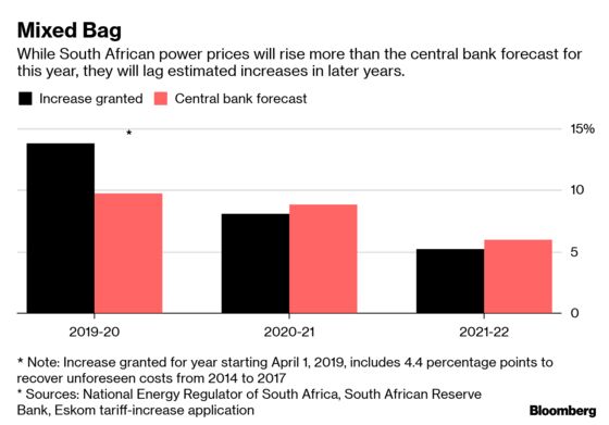 South Africa's Eskom Increase May Dim a Good Inflation Outlook