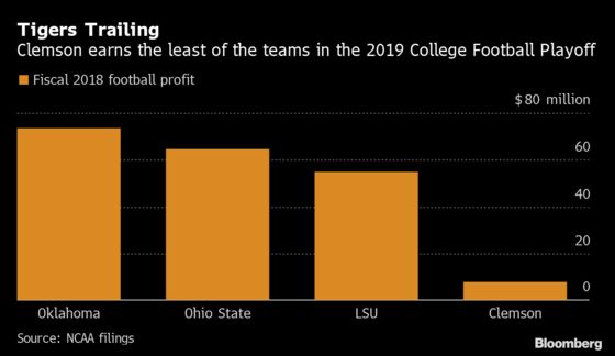 Clemson Football Wins on the Field But Can’t Compete on Profit