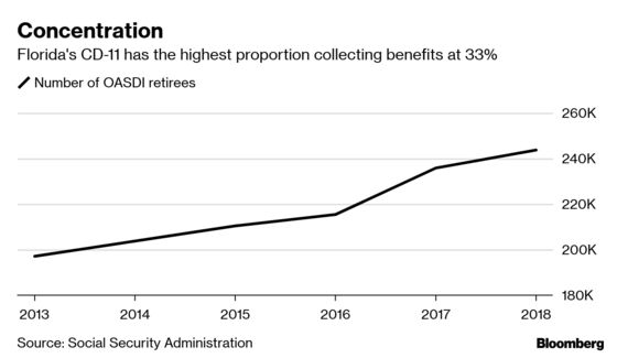 In Some States 15% of the Population Collects Social Security