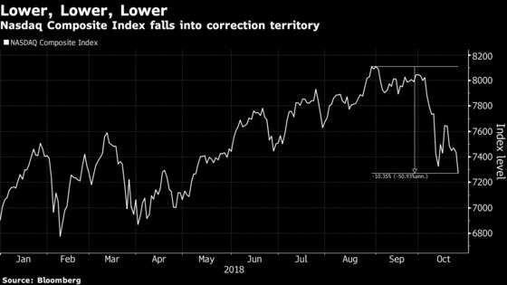 Nasdaq Plunges Most Since 2011, Enters Correction