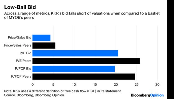 MYOB Can Do Better than KKR's Bid. But It Won't