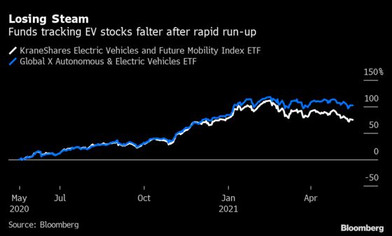 Rob Arnott’s ‘Big Market Delusion’ in Electric Cars Starts to Fade