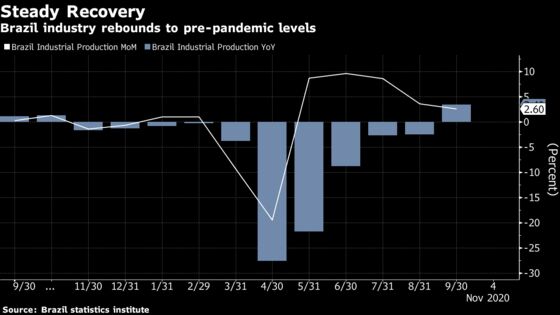 Brazil Industry Posts Longest Streak of Gains Since 2012