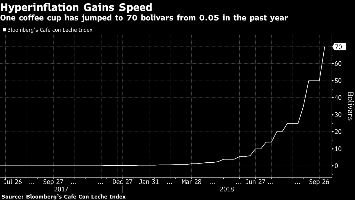 ベネズエラの18年インフレ率、137万％に達する見通し－ＩＭＦ - Bloomberg