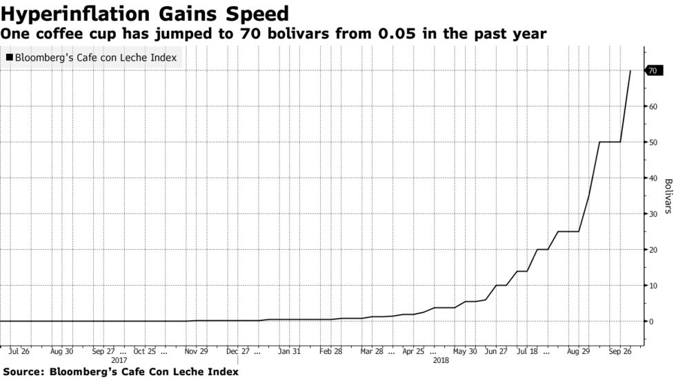 ベネズエラの18年インフレ率、137万％に達する見通し－ＩＭＦ - Bloomberg