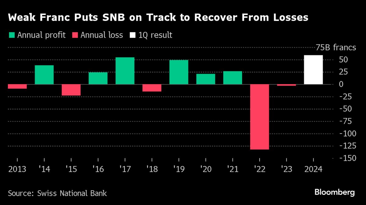 SNB Returns to Quarterly Profit Thanks to Swiss Franc Weakness