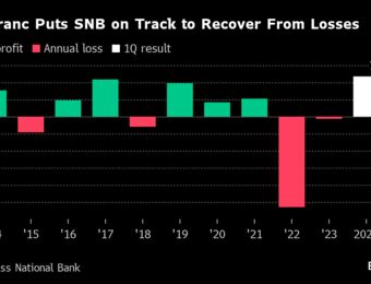 relates to SNB Returns to Quarterly Profit Thanks to Swiss Franc Weakness
