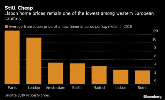 Europe’s Hottest Property Market Is Getting Too Hot for Some