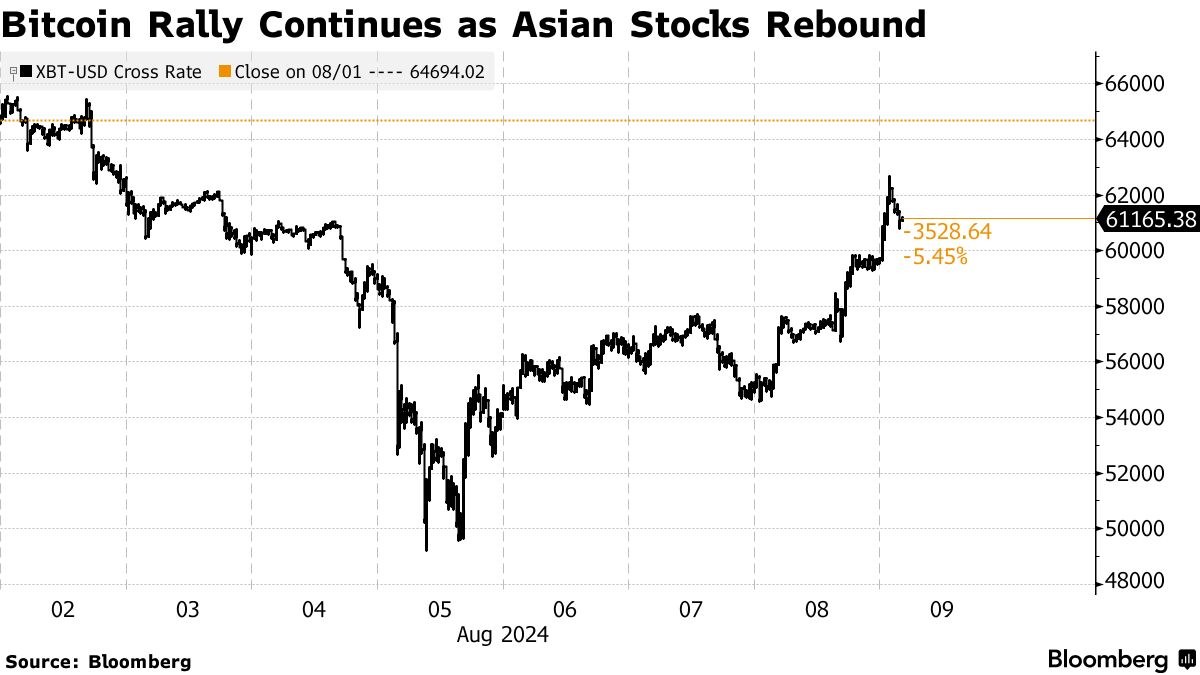 ビットコイン６万ドル回復、アジア株反発に歩調合わせ－イーサも高い - Bloomberg
