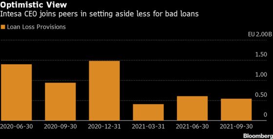 Intesa Gets Lift from Provisions to Beat Profit Estimates