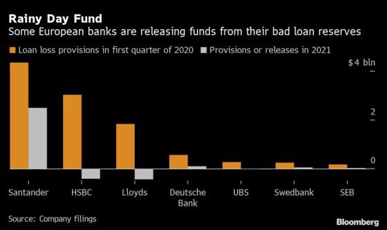 Europe’s Banks Are No Longer as Afraid of Economic Meltdown