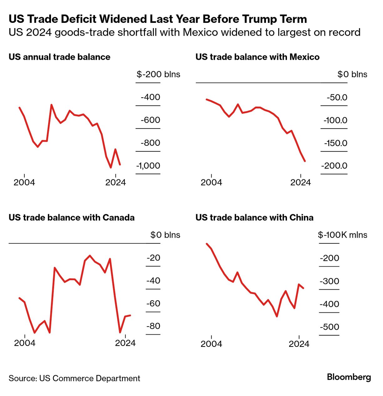 米貿易赤字、12月に約25%拡大-トランプ関税にらみ輸入が急増 米貿易赤字、12月に約25%拡大-トランプ関税にらみ輸入が急増