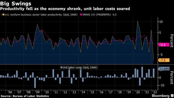 U.S. Productivity Drops Most Since 1947, Driving Up Labor Costs