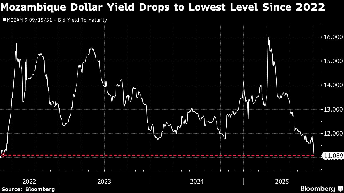 Mozambique Bond Yields Hit 2022 Low on LNG Project Momentum