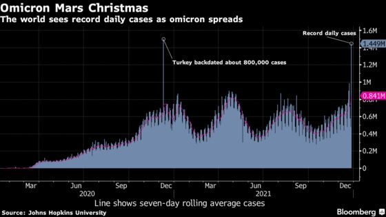 World Hits Record Daily Covid Cases as Omicron Mars Christmas