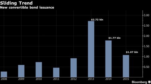 New convertible bond issuance in Southeast Asia