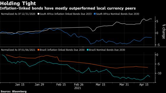 Inflation Stalks Emerging Bonds, Stoking Demand for Refuge