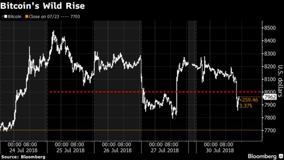 Bitcoin Extends Loss After Dropping Below $8,000 Price Level