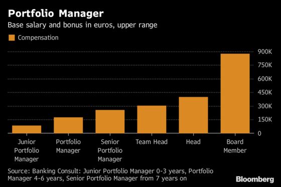 Brexit Is Driving Compensation at Asset Managers in Germany