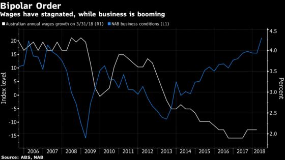 Here's Why Australia's U.S.-Beating Jobs Growth Is Falling Flat