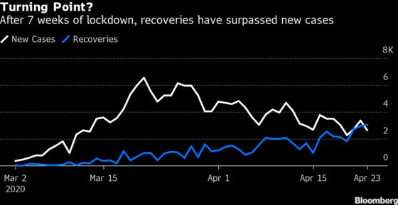 Italy’s Daily Virus Recoveries Surpass Cases for First Time