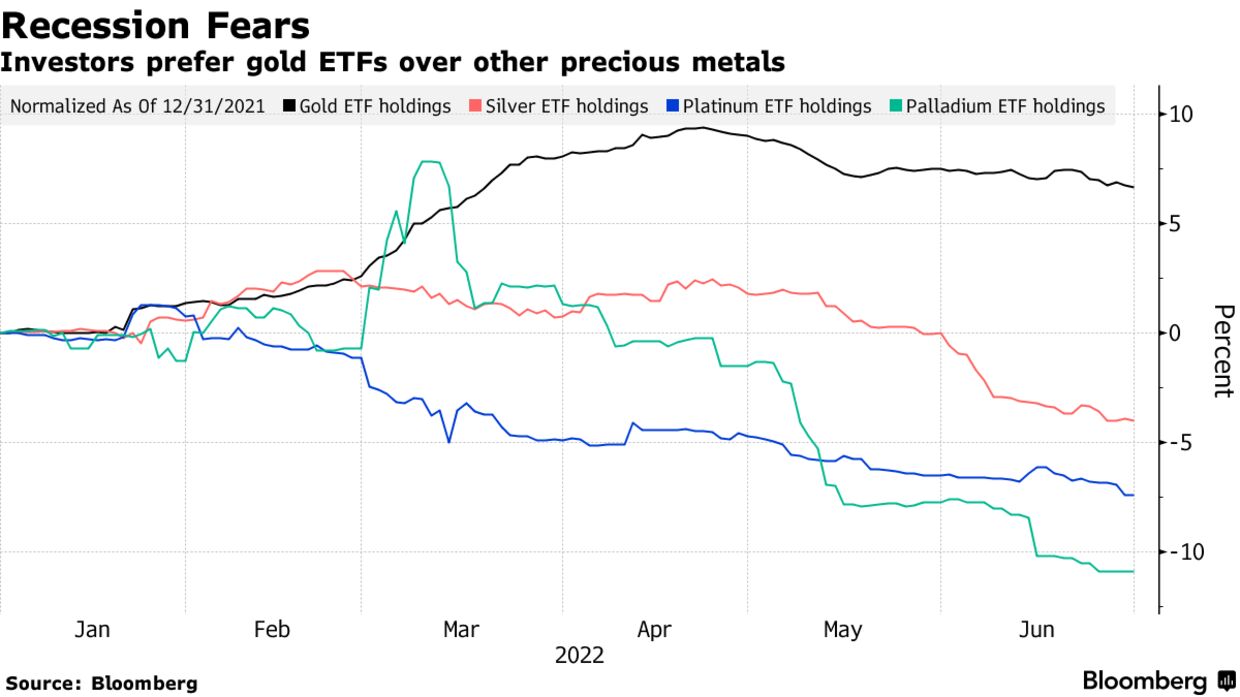 Investors prefer gold ETFs over other precious metals