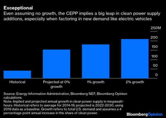 Biden’s Green Power Plan Is Good for Solar and Also … Bankers?