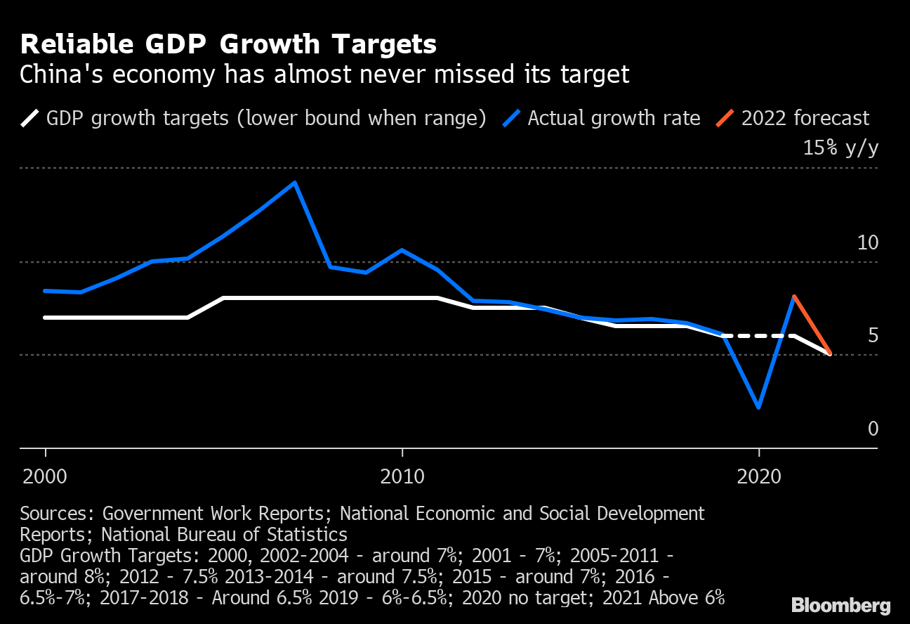 China Likely to Set Lowest GDP Target Since 1990s at Key Meeting - Bloomberg